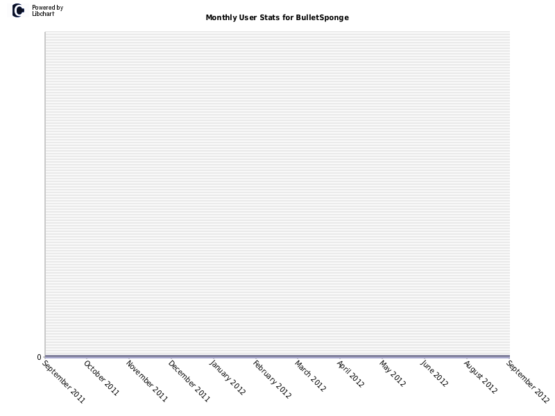 Monthly User Stats for BulletSponge